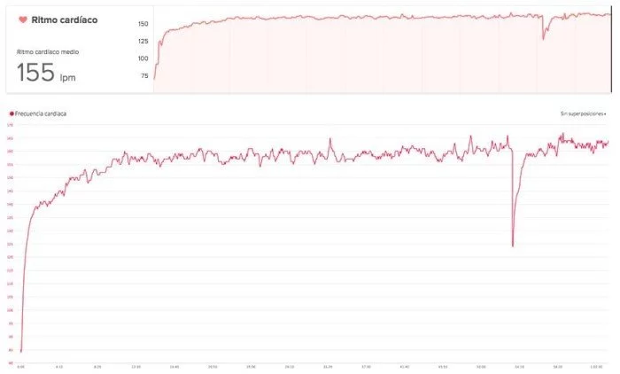 Fitbit Surge - Comparativa gráficas de pulso