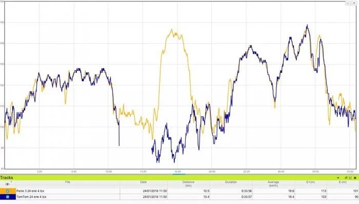 TomTom Runner 2 - Optical Pulse Sensor Comparison