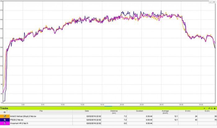 Comparativa de sensores ópticos Garmin Forerunner 235