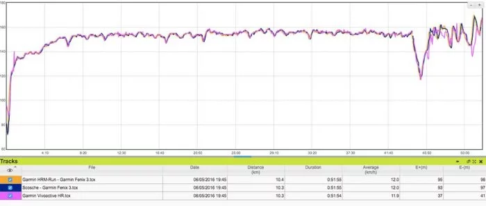 Garmin Vivoactive HR - Comparativa FC