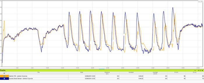 Garmin Forerunner 735XT - Optical Pulse Sensor Comparison