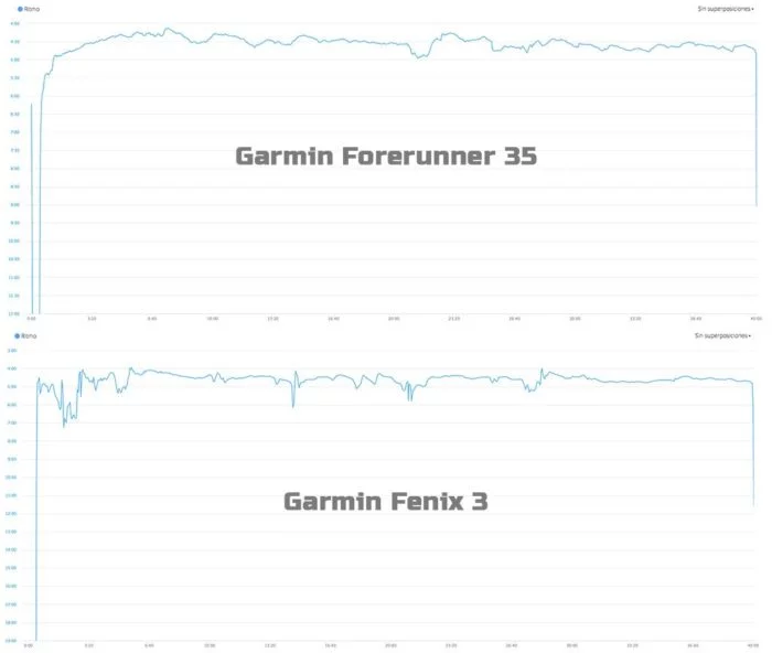 Garmin Forerunner 35 - Comparativa ritmo