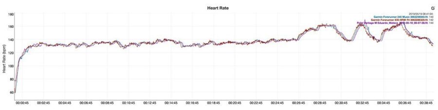 Garmin Forerunner 245 - Optical Heart Rate Comparison