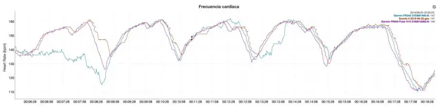 Garmin Forerunner 245 - Optical Heart Rate Comparison