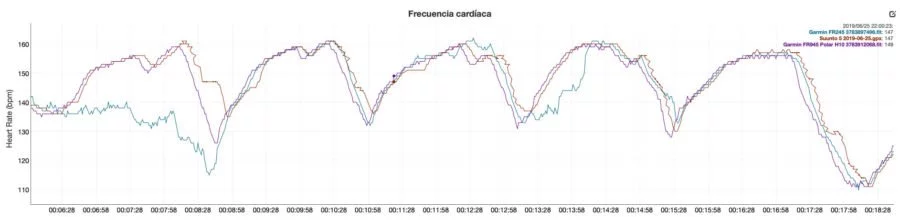 Garmin Forerunner 245 - Comparativa pulsómetro óptico