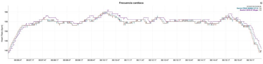 Garmin Forerunner 945 - Comparativa pulsómetro óptico