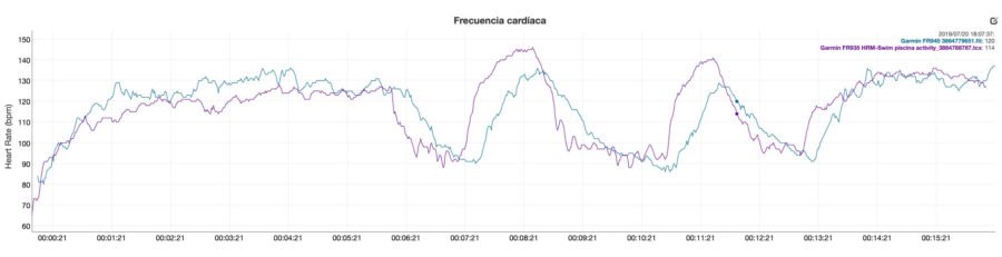 Garmin Forerunner 945 - Comparativa pulsómetro óptico