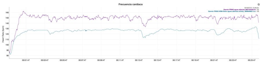 Garmin Forerunner 945 - Optical Heart Rate Comparison