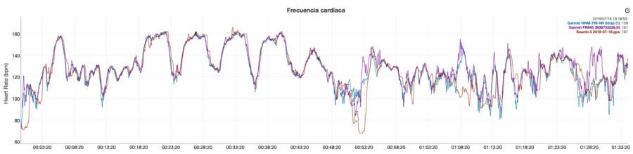 Garmin Forerunner 945 - Comparativa pulsómetro óptico