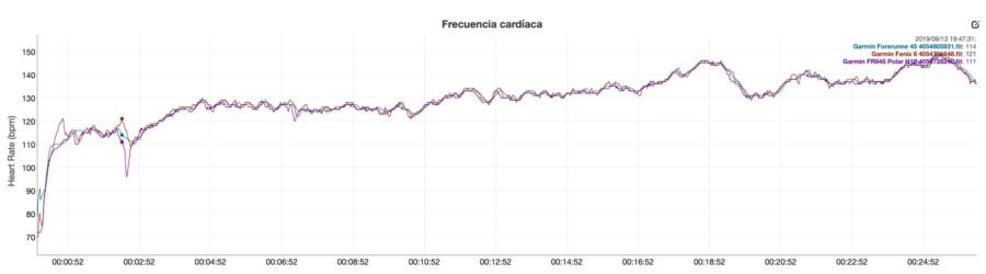 Garmin Fenix 6 - Sensor óptico comparativa