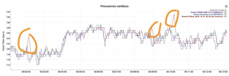 Garmin Vivoactive 4 - Sensor óptico comparativa