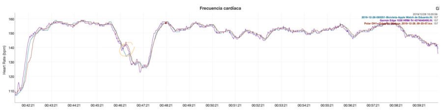 Apple Watch Series 5 - Sensor óptico ciclismo