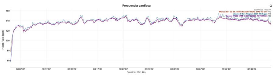 Suunto 9 Baro Titanium - Comparativa Frecuencia cardíaca