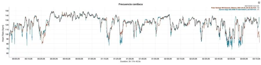 Polar Vantage M2 - Heart rate comparison