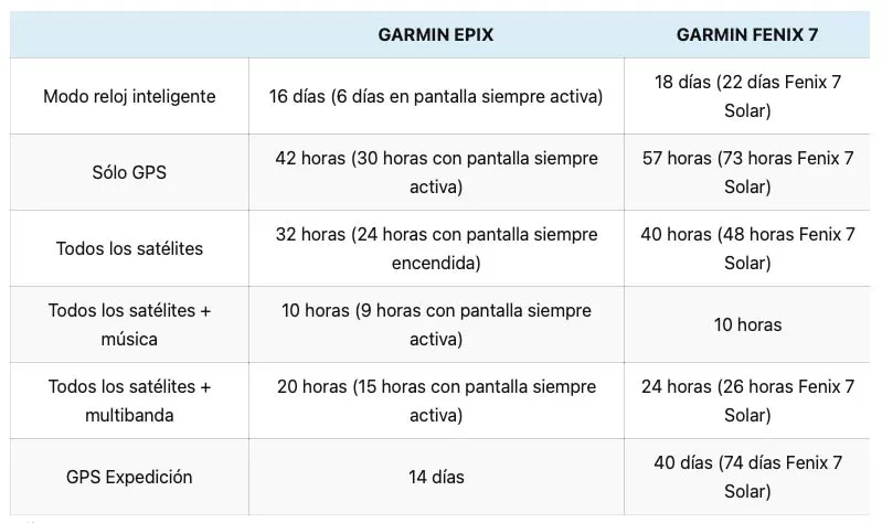 Autonomía Garmin Epix 2 vs Fenix 7