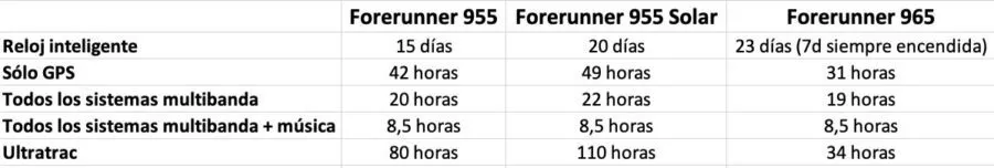 Comparativa de batería entre Garmin Forerunner 965 y 955