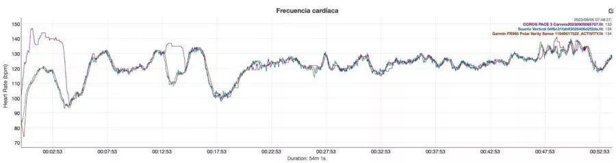 COROS PACE 3 - Comparativa frecuencia cardíaca
