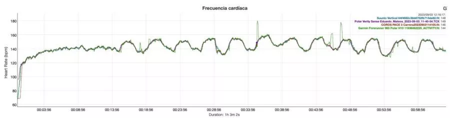 COROS PACE 3 - Comparativa frecuencia cardíaca