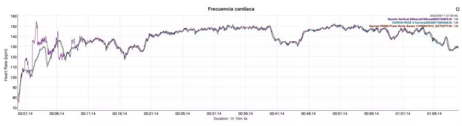 COROS PACE 3 - Comparativa frecuencia cardíaca