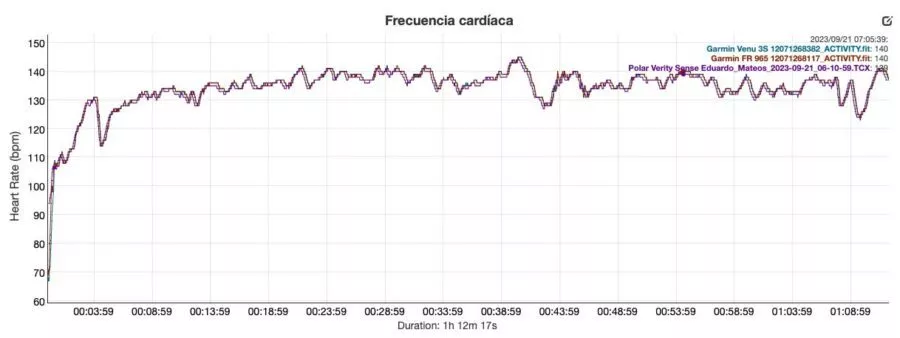 Garmin Venu 3S - Comparativa frecuencia cardíaca