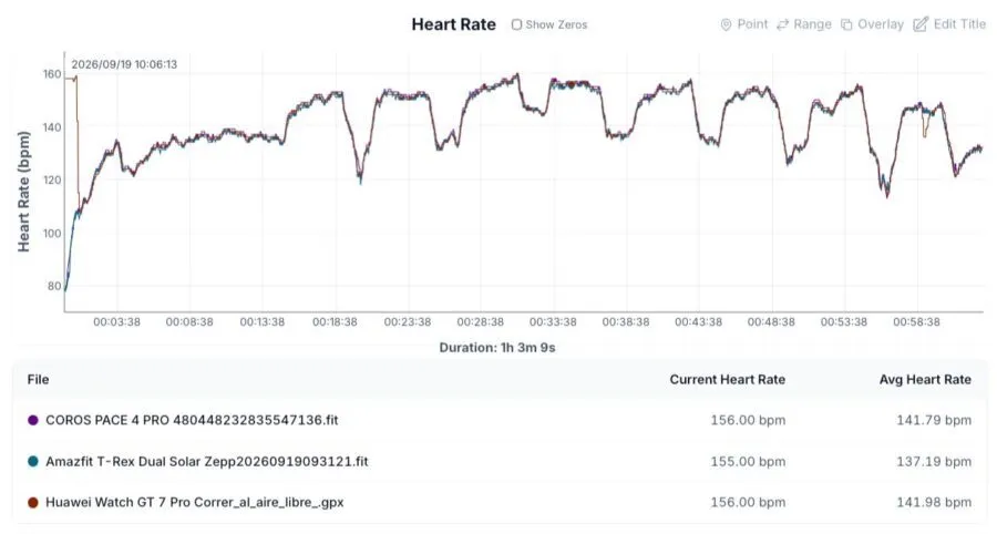 COROS PACE 4 Pro: review, opinión y diferencias con PACE 4 49 Sensor de pulso óptico Amazfit T-Rex Dual Solar