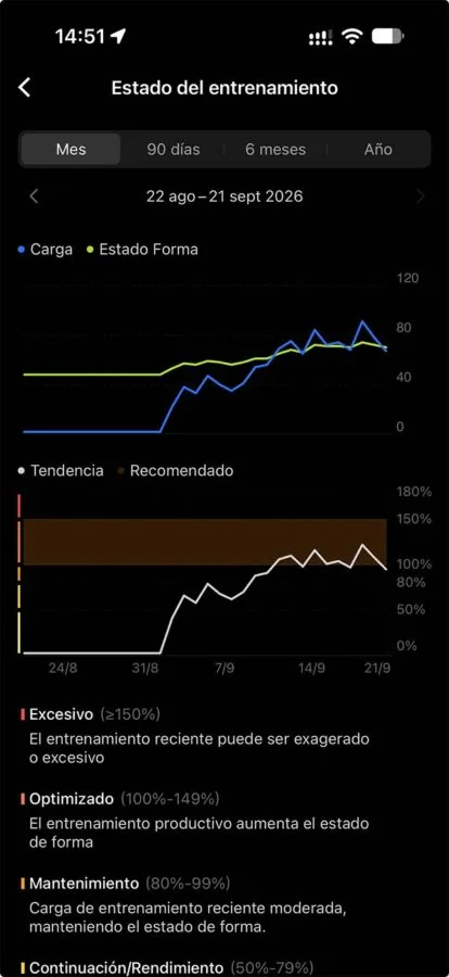 COROS PACE 4 Pro: review, opinión y diferencias con PACE 4 20 COROS PACE 4 Pro carga de entrenamiento